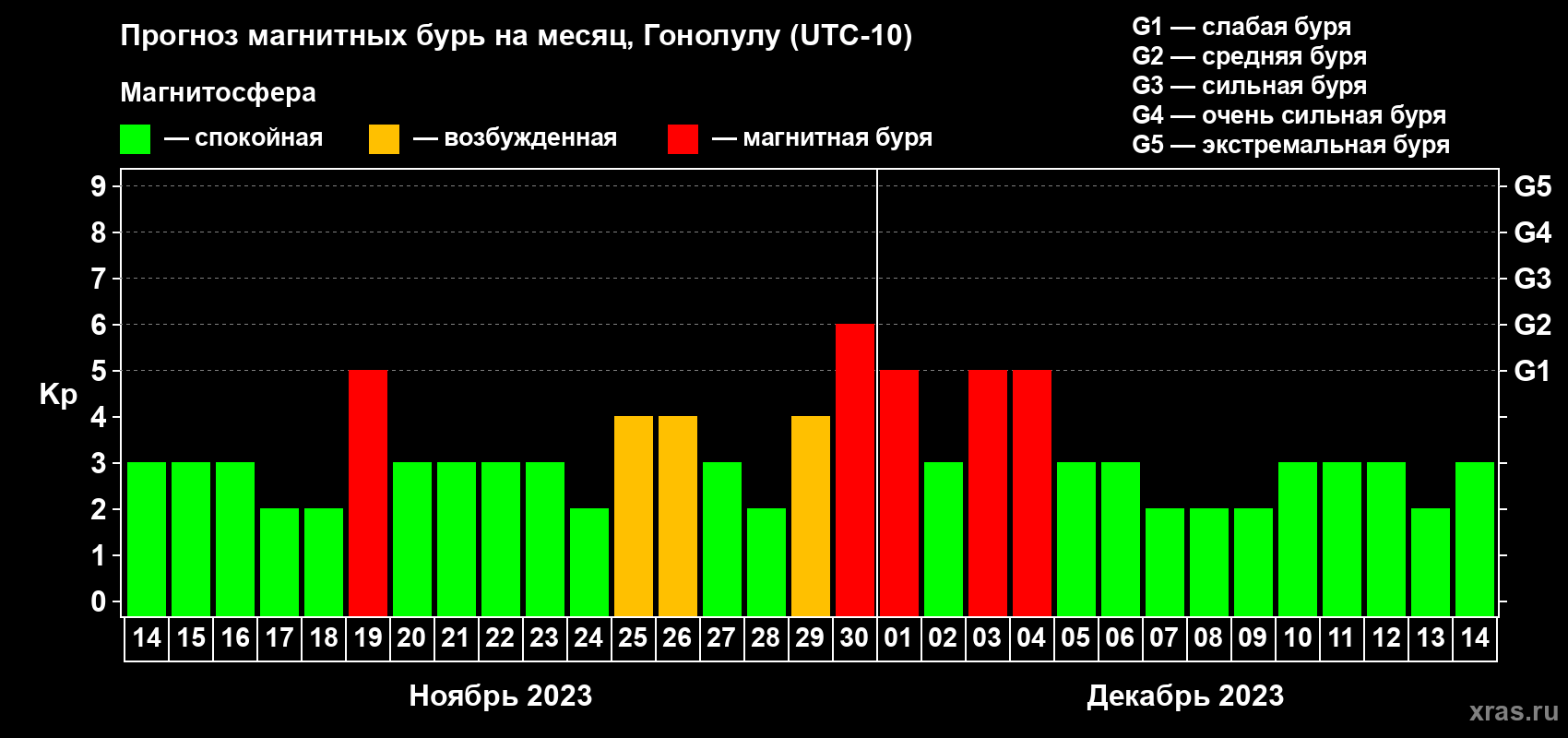 Прогноз максимального суточного геомагнитного индекса Kp на <b>1 месяц</b> (31 день) <b>с 14 ноября по 14 декабря 2023 г</b>