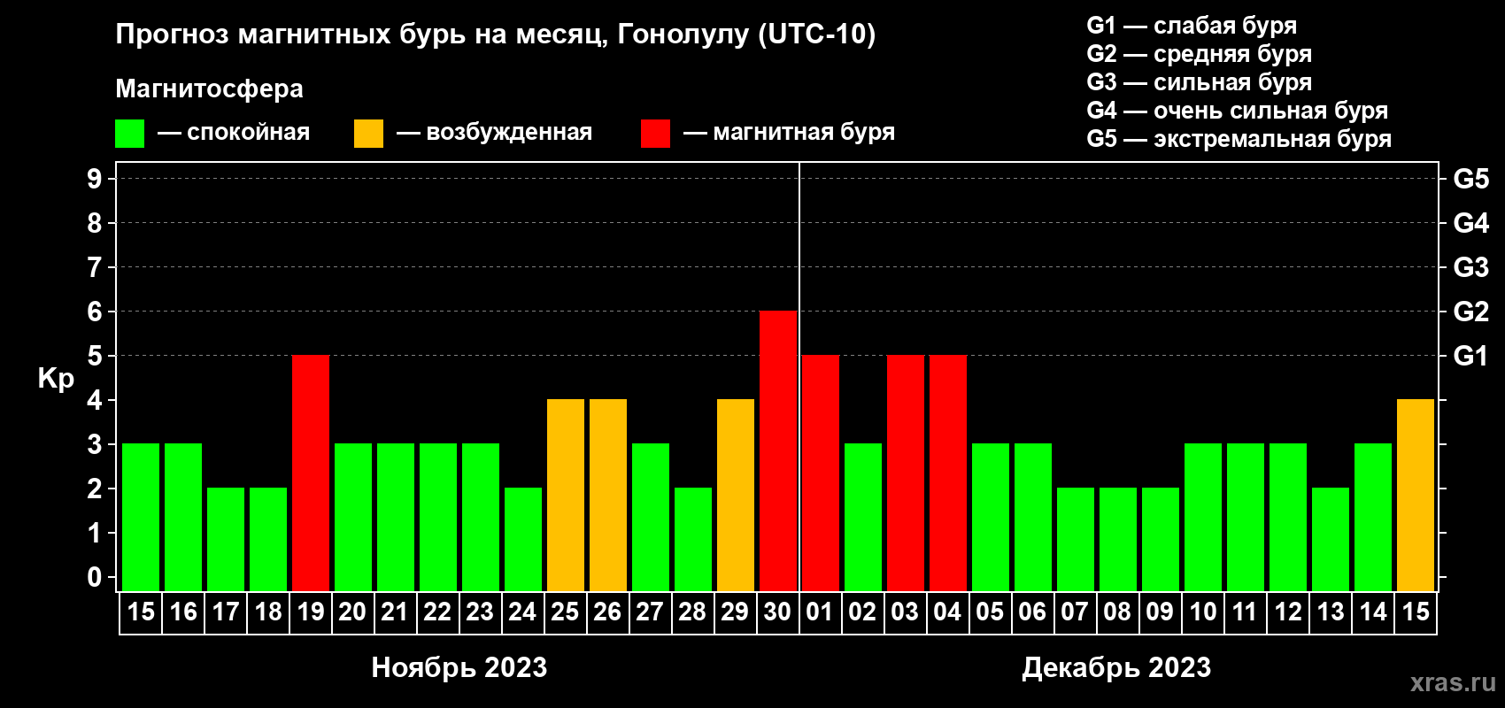 Прогноз максимального суточного геомагнитного индекса Kp на <b>1 месяц</b> (31 день) <b>с 15 ноября по 15 декабря 2023 г</b>