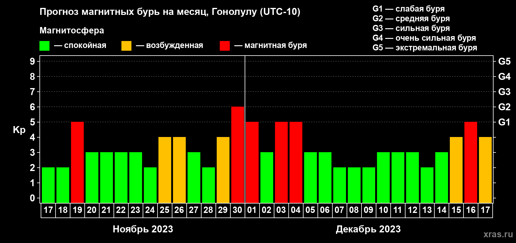 Прогноз максимального суточного геомагнитного индекса Kp на <b>1 месяц</b> (31 день) <b>с 17 ноября по 17 декабря 2023 г</b>