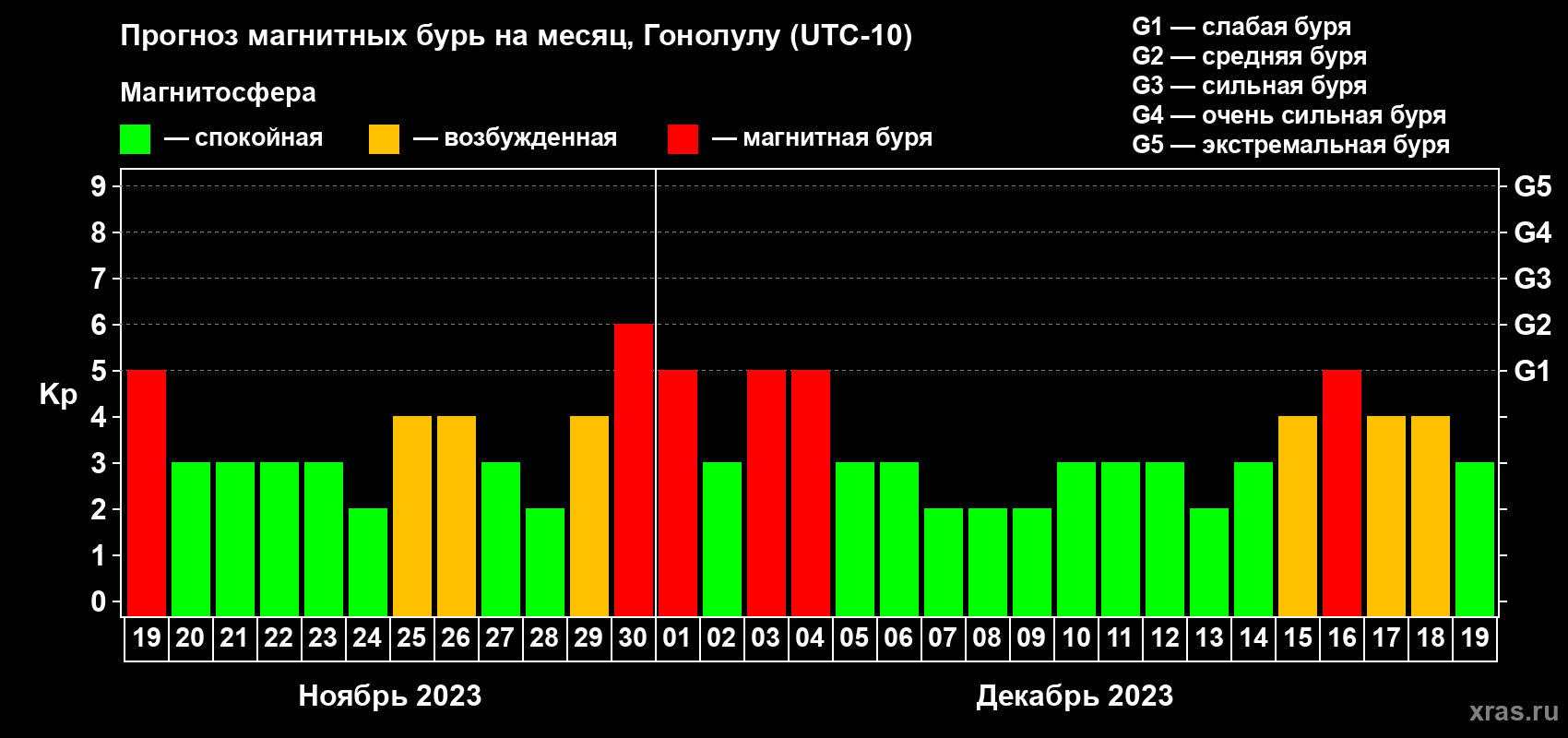 Прогноз максимального суточного геомагнитного индекса Kp на <b>1 месяц</b> (31 день) <b>с 19 ноября по 19 декабря 2023 г</b>