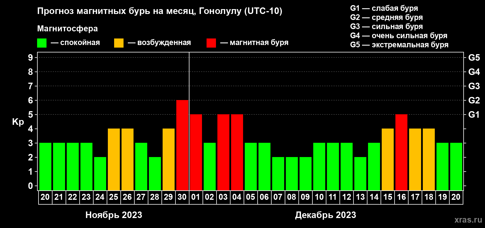 Прогноз максимального суточного геомагнитного индекса Kp на <b>1 месяц</b> (31 день) <b>с 20 ноября по 20 декабря 2023 г</b>