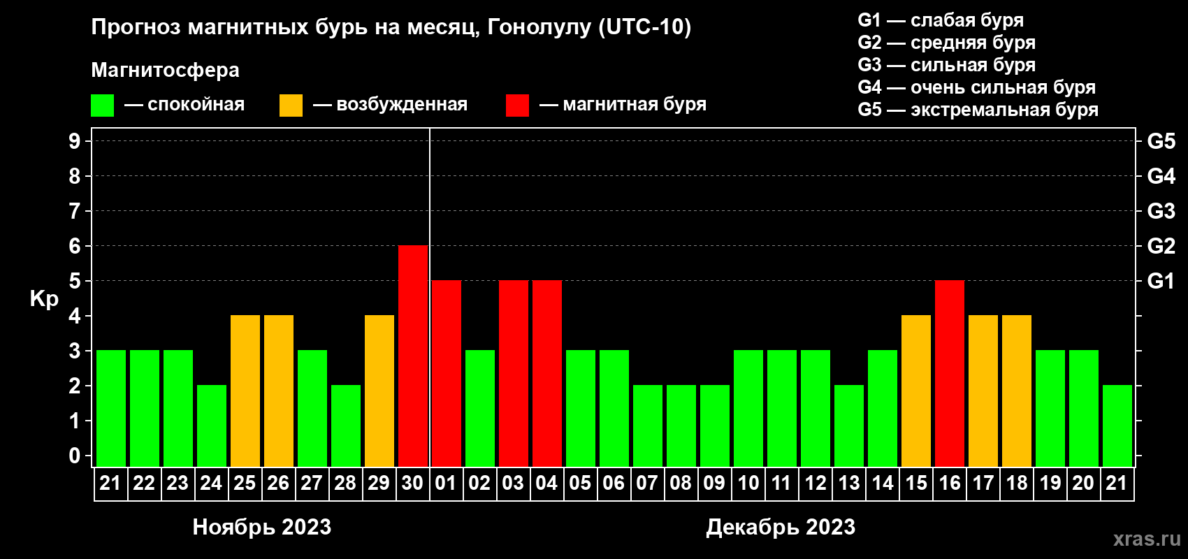 Прогноз максимального суточного геомагнитного индекса Kp на <b>1 месяц</b> (31 день) <b>с 21 ноября по 21 декабря 2023 г</b>
