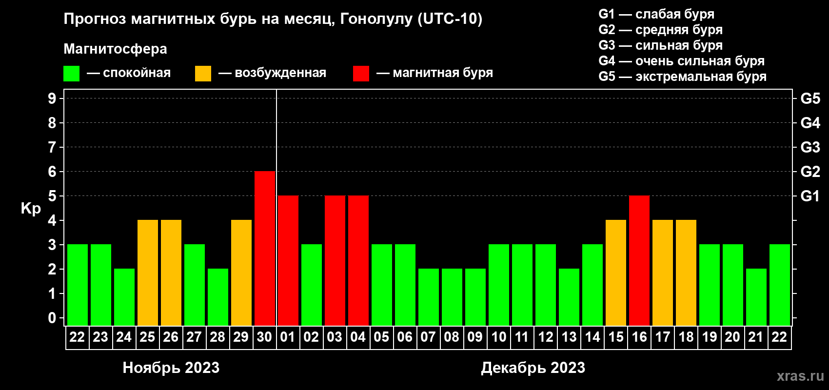 Прогноз максимального суточного геомагнитного индекса Kp на <b>1 месяц</b> (31 день) <b>с 22 ноября по 22 декабря 2023 г</b>