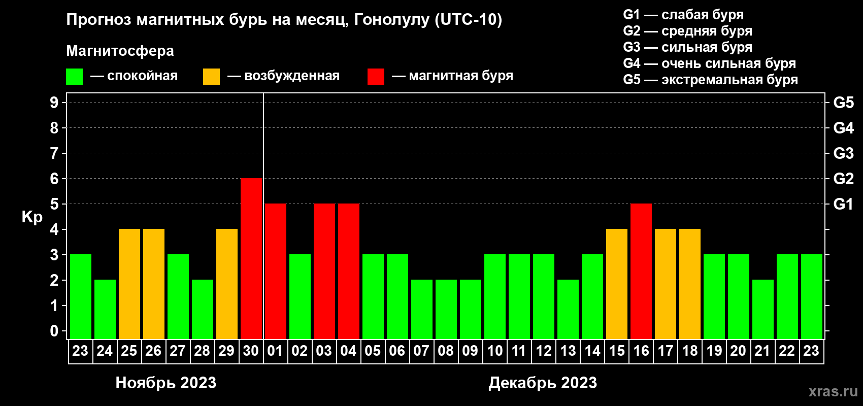Прогноз максимального суточного геомагнитного индекса Kp на <b>1 месяц</b> (31 день) <b>с 23 ноября по 23 декабря 2023 г</b>