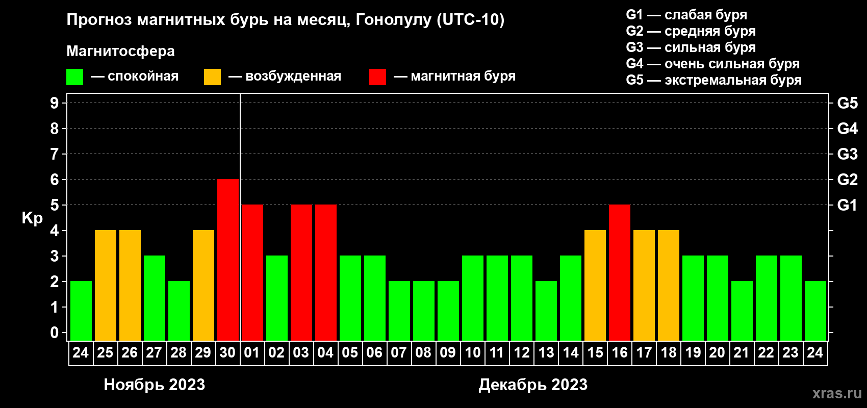 Прогноз максимального суточного геомагнитного индекса Kp на <b>1 месяц</b> (31 день) <b>с 24 ноября по 24 декабря 2023 г</b>