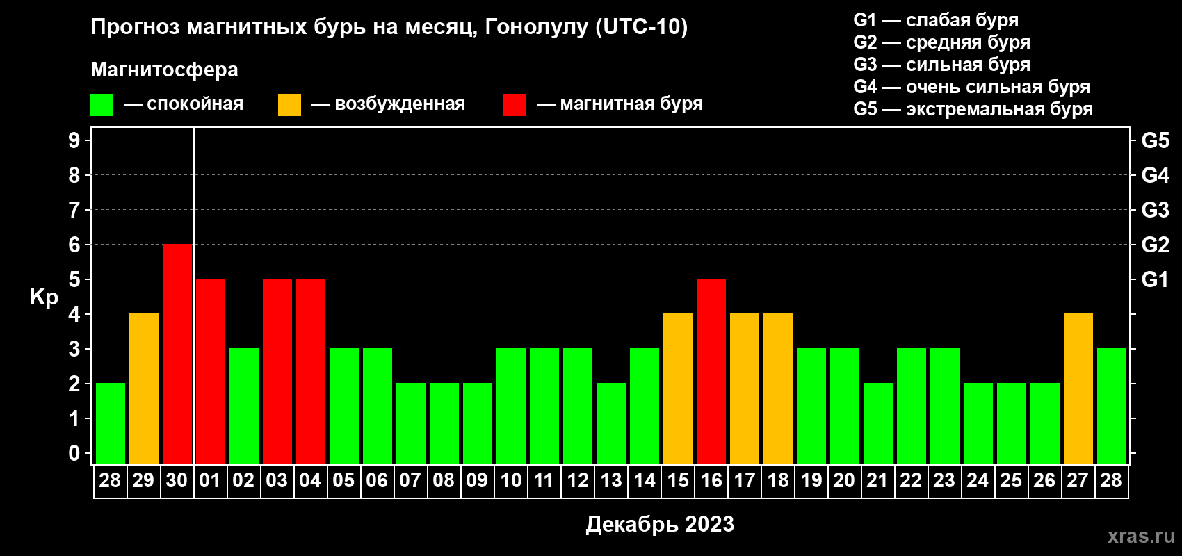 Прогноз максимального суточного геомагнитного индекса Kp на <b>1 месяц</b> (31 день) <b>с 28 ноября по 28 декабря 2023 г</b>