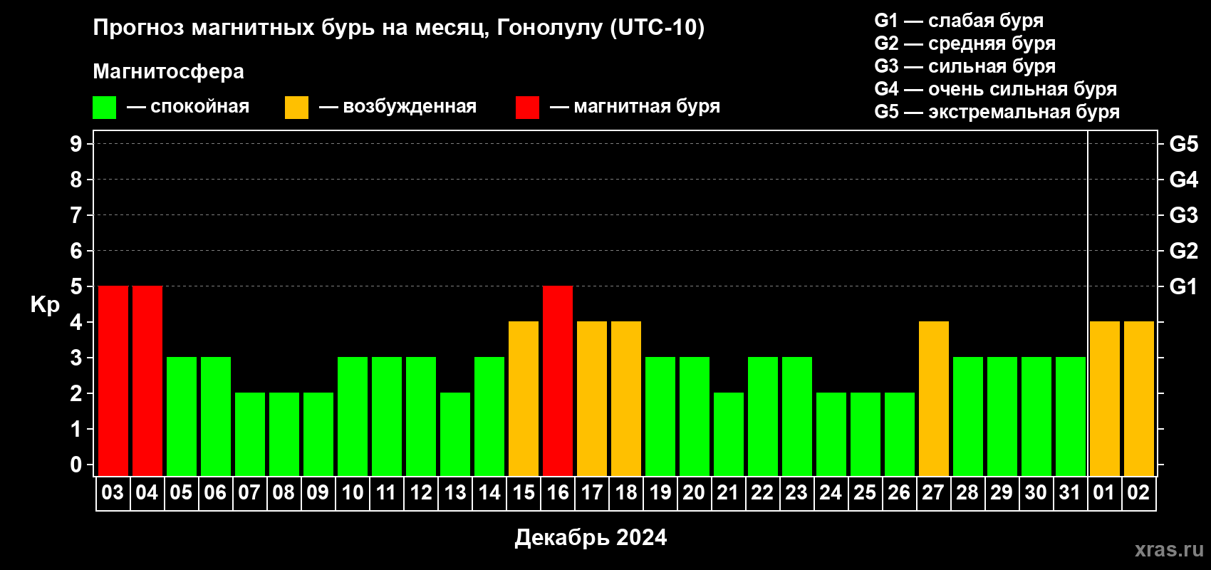 Прогноз максимального суточного геомагнитного индекса Kp на <b>1 месяц</b> (31 день) <b>с 03 декабря 2023 г по 02 января 2024 г</b>
