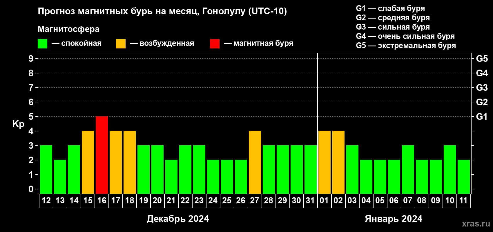 Прогноз максимального суточного геомагнитного индекса Kp на <b>1 месяц</b> (31 день) <b>с 12 декабря 2023 г по 11 января 2024 г</b>