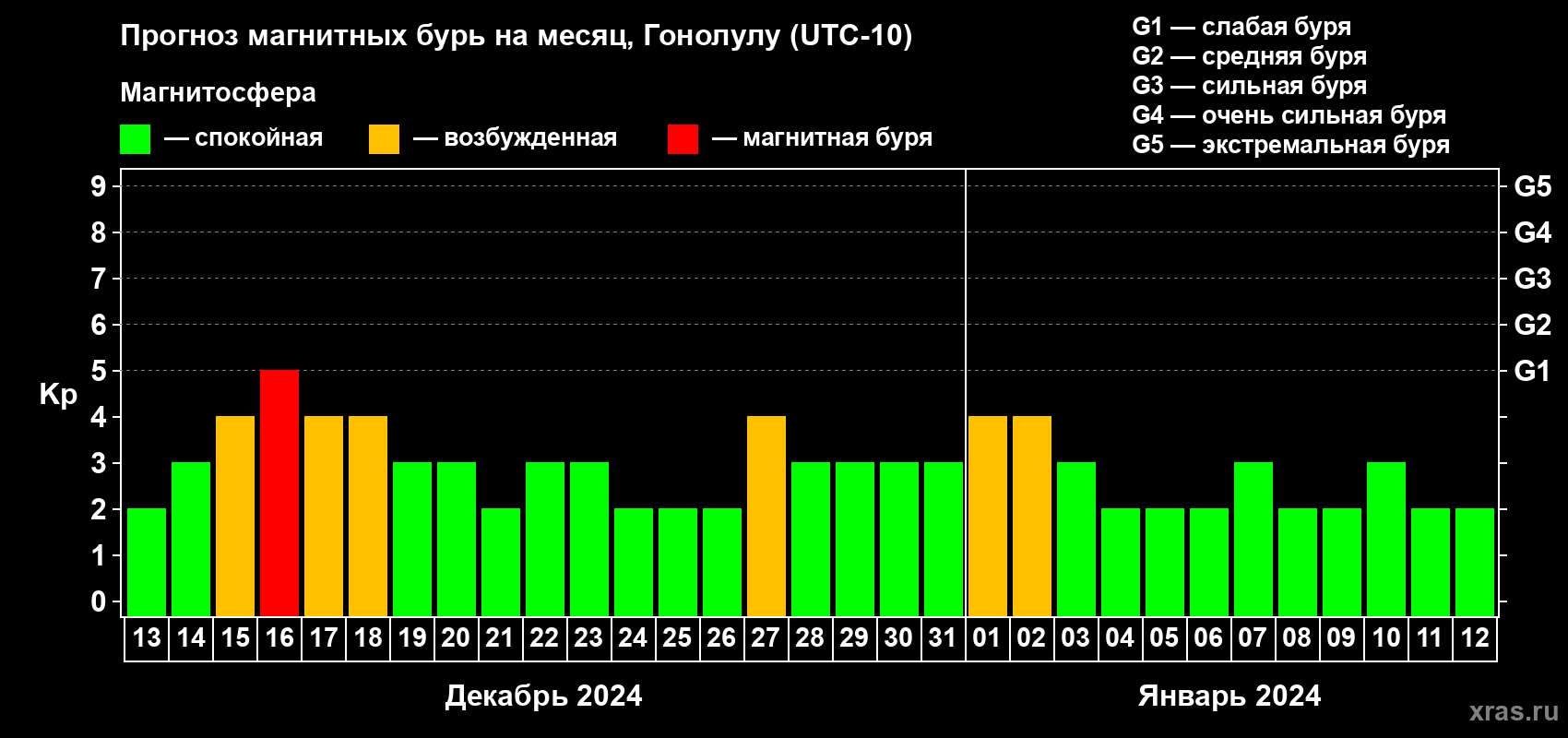 Прогноз максимального суточного геомагнитного индекса Kp на <b>1 месяц</b> (31 день) <b>с 13 декабря 2023 г по 12 января 2024 г</b>