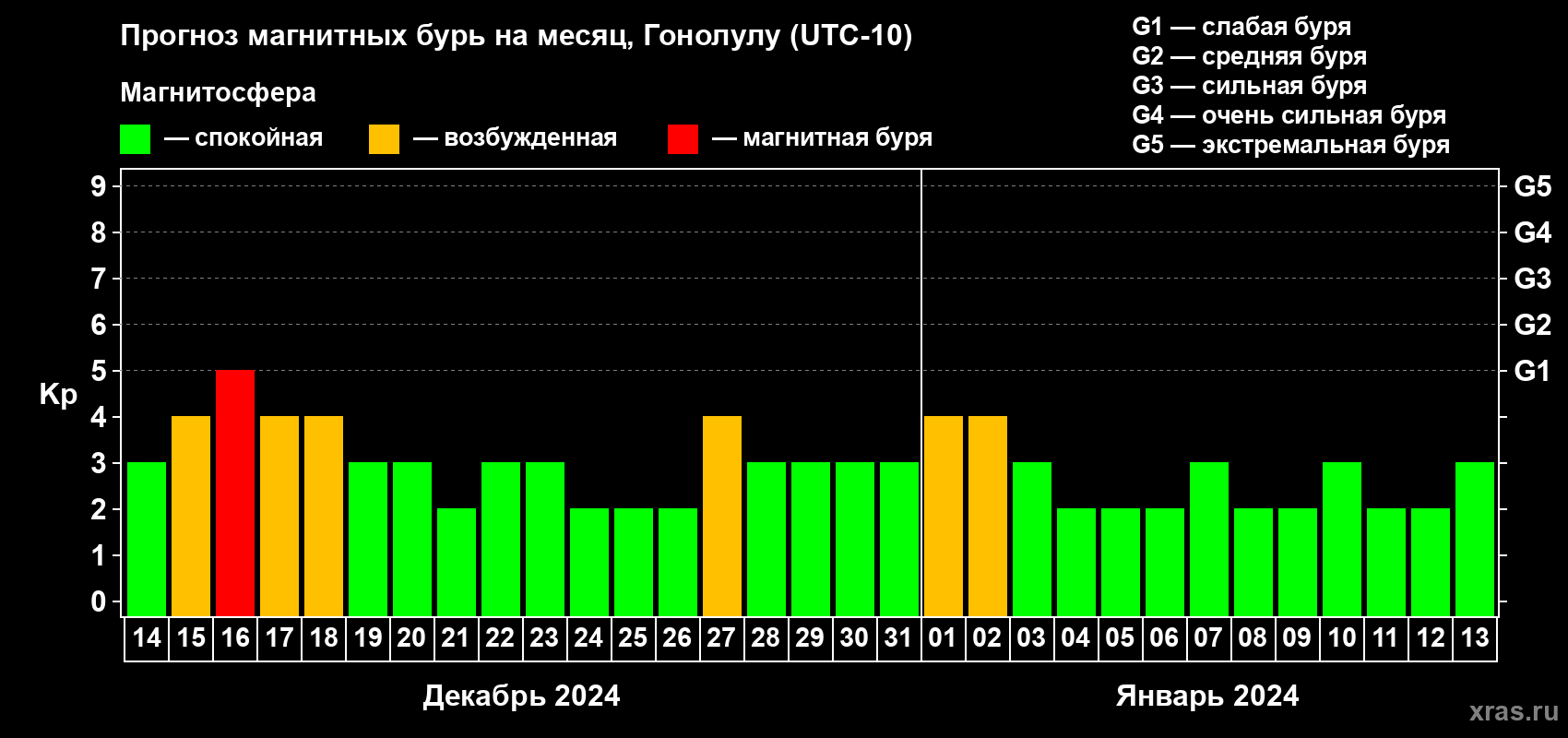 Прогноз максимального суточного геомагнитного индекса Kp на <b>1 месяц</b> (31 день) <b>с 14 декабря 2023 г по 13 января 2024 г</b>