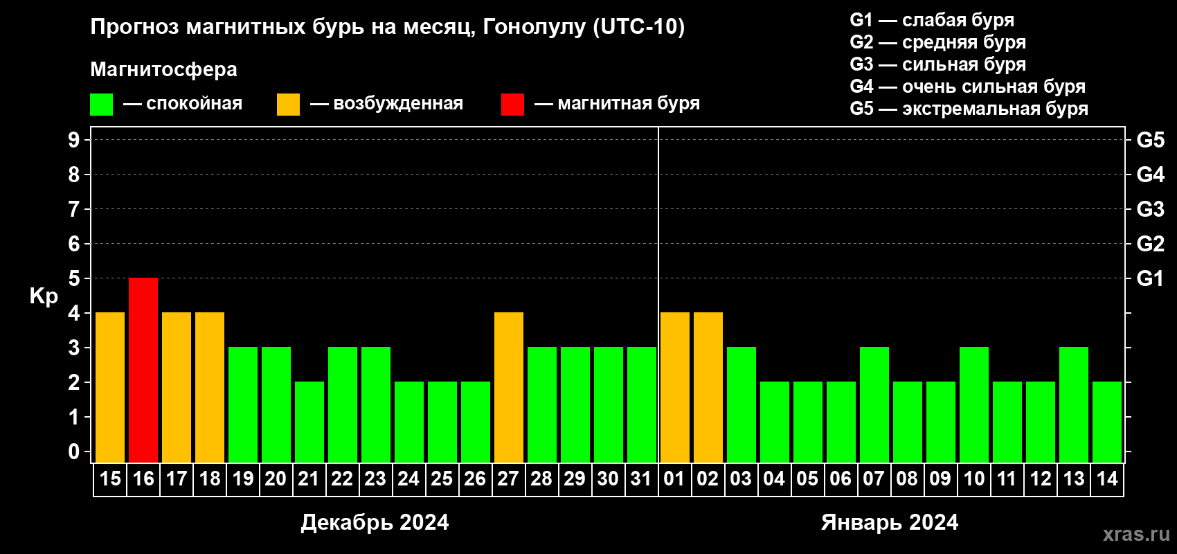 Прогноз максимального суточного геомагнитного индекса Kp на <b>1 месяц</b> (31 день) <b>с 15 декабря 2023 г по 14 января 2024 г</b>