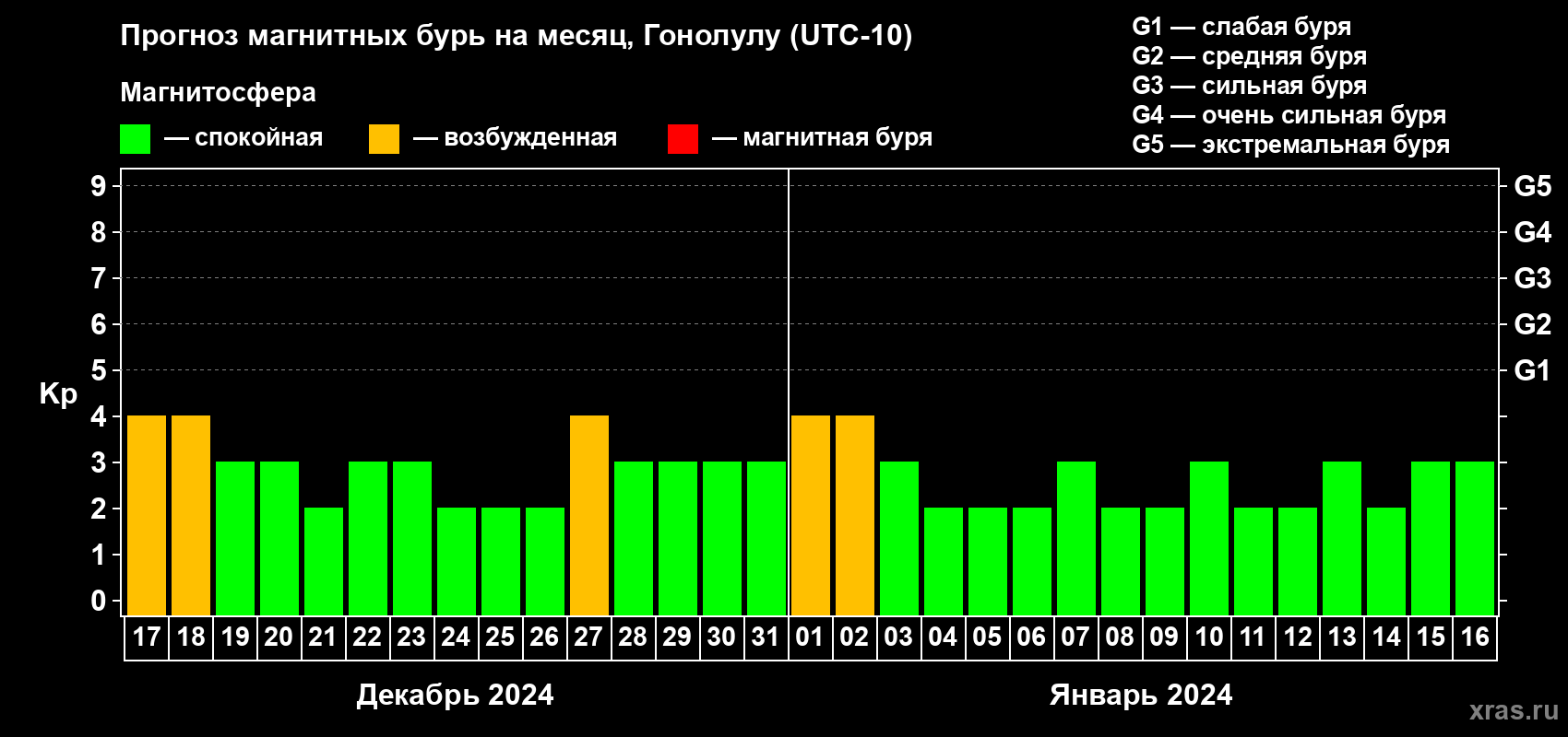 Прогноз максимального суточного геомагнитного индекса Kp на <b>1 месяц</b> (31 день) <b>с 17 декабря 2023 г по 16 января 2024 г</b>