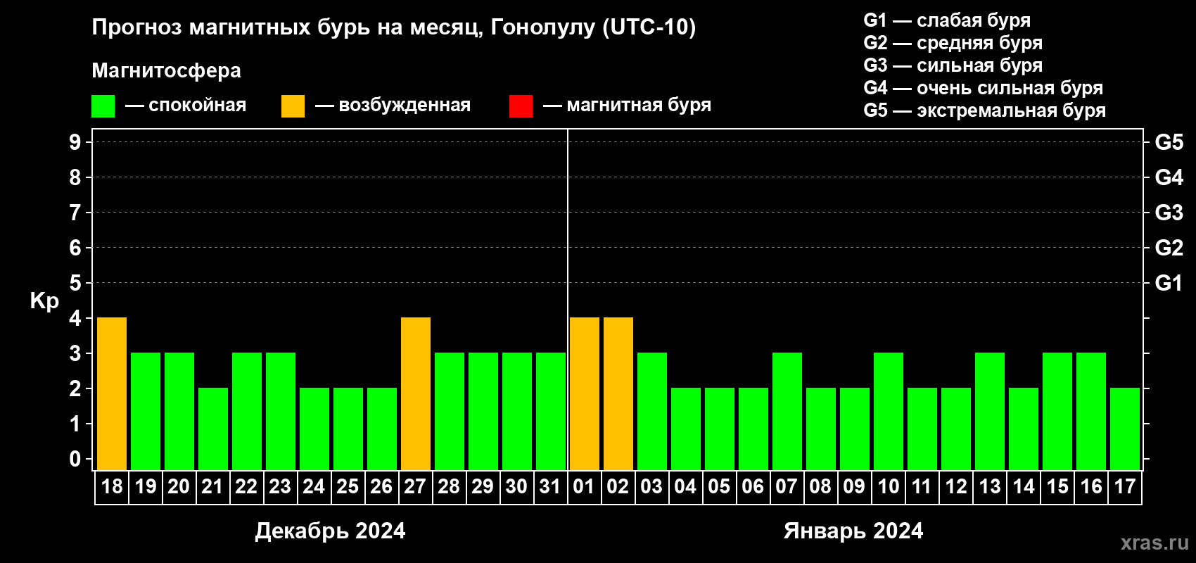 Прогноз максимального суточного геомагнитного индекса Kp на <b>1 месяц</b> (31 день) <b>с 18 декабря 2023 г по 17 января 2024 г</b>