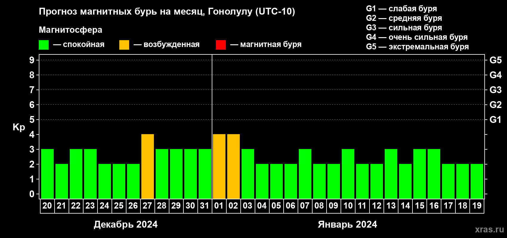 Прогноз максимального суточного геомагнитного индекса Kp на <b>1 месяц</b> (31 день) <b>с 20 декабря 2023 г по 19 января 2024 г</b>