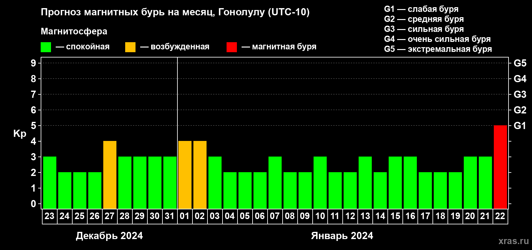 Прогноз максимального суточного геомагнитного индекса Kp на <b>1 месяц</b> (31 день) <b>с 23 декабря 2023 г по 22 января 2024 г</b>