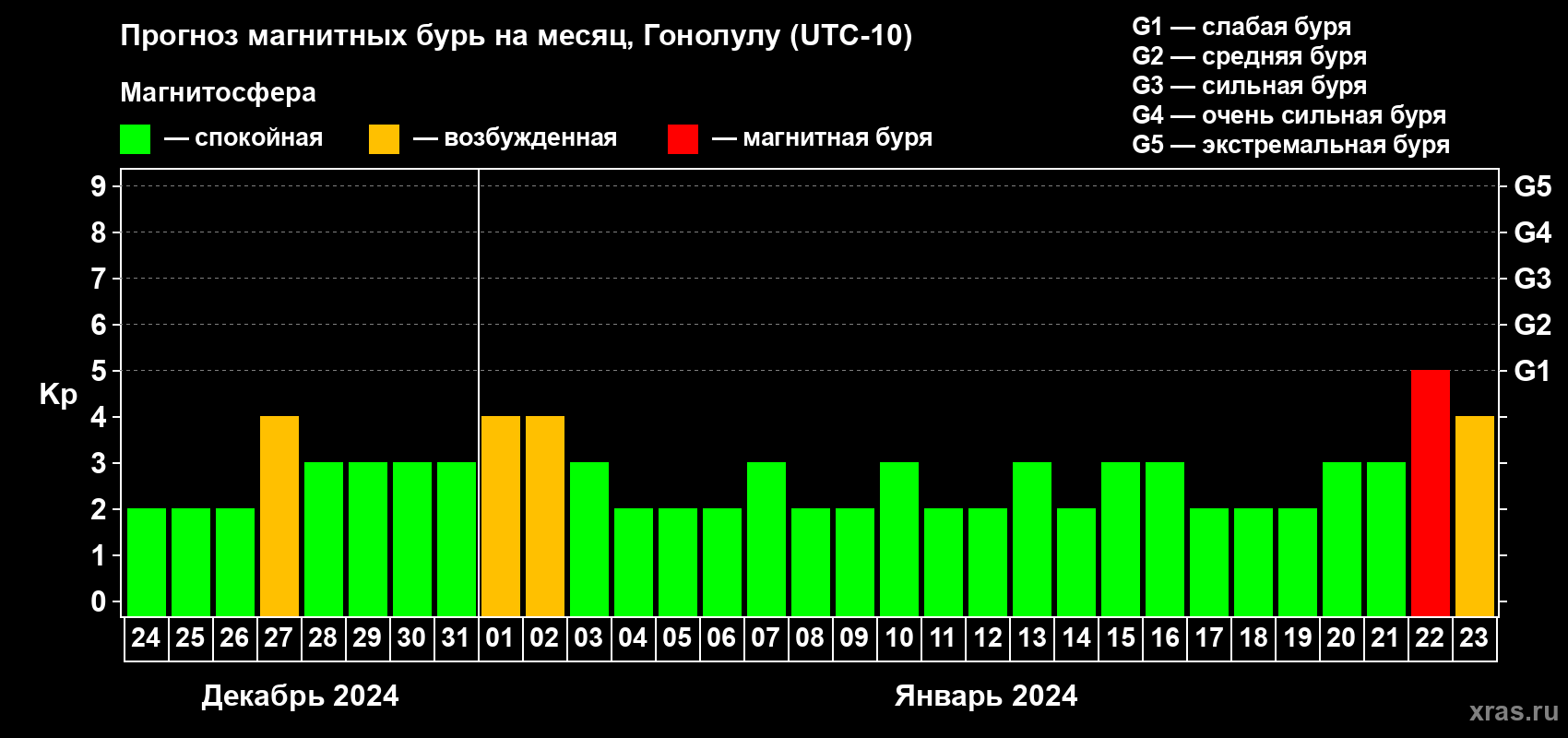 Прогноз максимального суточного геомагнитного индекса Kp на <b>1 месяц</b> (31 день) <b>с 24 декабря 2023 г по 23 января 2024 г</b>