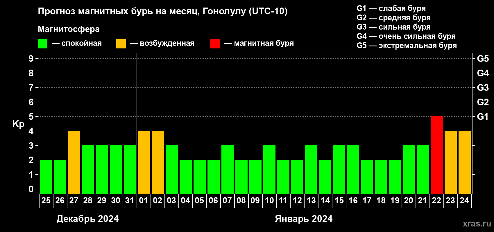 Прогноз максимального суточного геомагнитного индекса Kp на <b>1 месяц</b> (31 день) <b>с 25 декабря 2023 г по 24 января 2024 г</b>