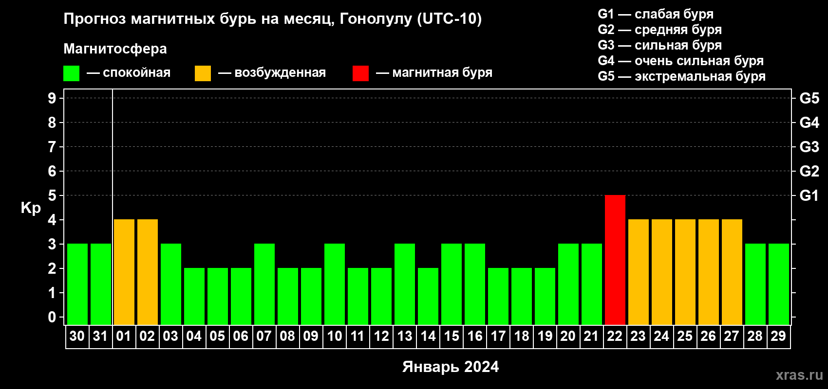 Прогноз максимального суточного геомагнитного индекса Kp на <b>1 месяц</b> (31 день) <b>с 30 декабря 2023 г по 29 января 2024 г</b>
