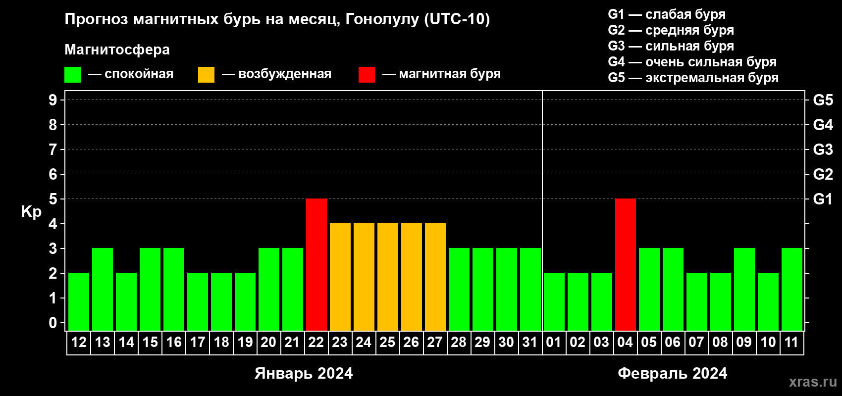 Прогноз максимального суточного геомагнитного индекса Kp на <b>1 месяц</b> (31 день) <b>с 12 января по 11 февраля 2024 г</b>
