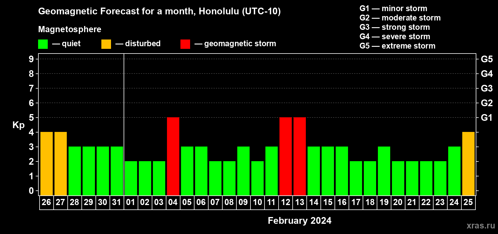 Forecast of the daily maximal value of geomagnetic index Kp for <b>1 month</b> (31 days) <b>from Jan 26, 2024 to Feb 25, 2024</b>
