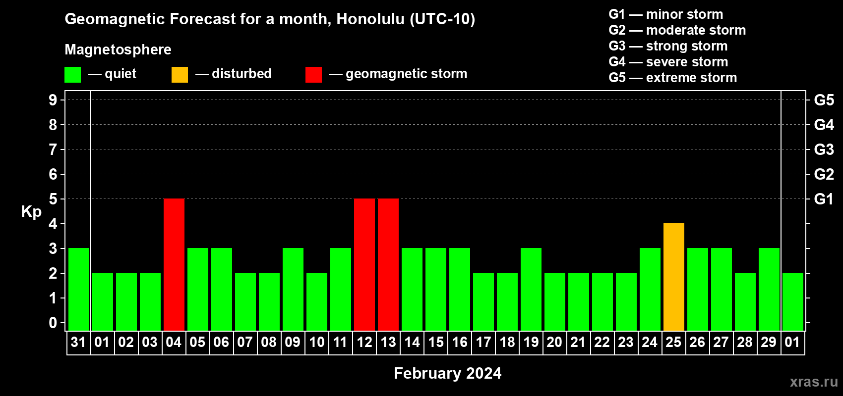 Forecast of the daily maximal value of geomagnetic index Kp for <b>1 month</b> (31 days) <b>from Jan 31, 2024 to Mar 01, 2024</b>