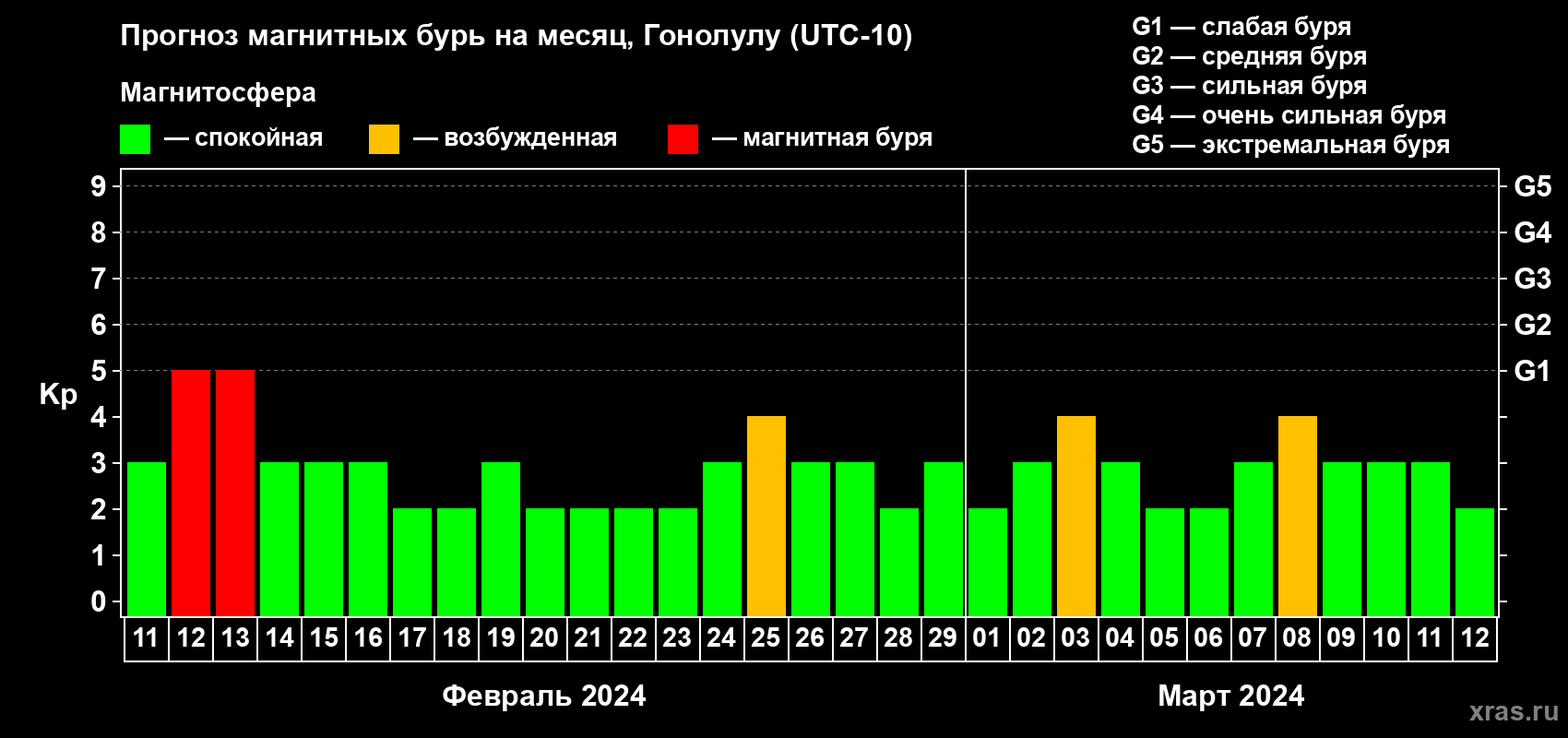 Прогноз максимального суточного геомагнитного индекса Kp на <b>1 месяц</b> (31 день) <b>с 11 февраля по 12 марта 2024 г</b>