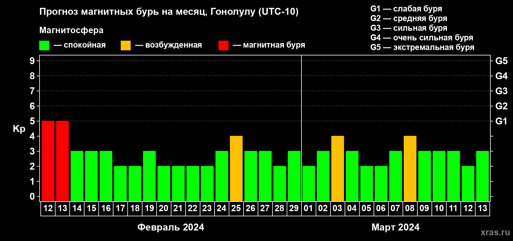 Прогноз максимального суточного геомагнитного индекса Kp на <b>1 месяц</b> (31 день) <b>с 12 февраля по 13 марта 2024 г</b>