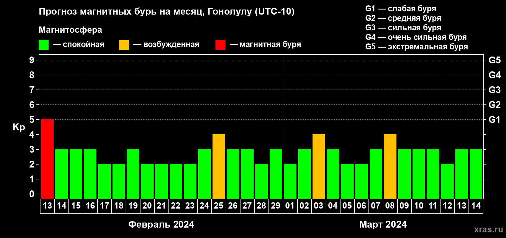 Прогноз максимального суточного геомагнитного индекса Kp на <b>1 месяц</b> (31 день) <b>с 13 февраля по 14 марта 2024 г</b>