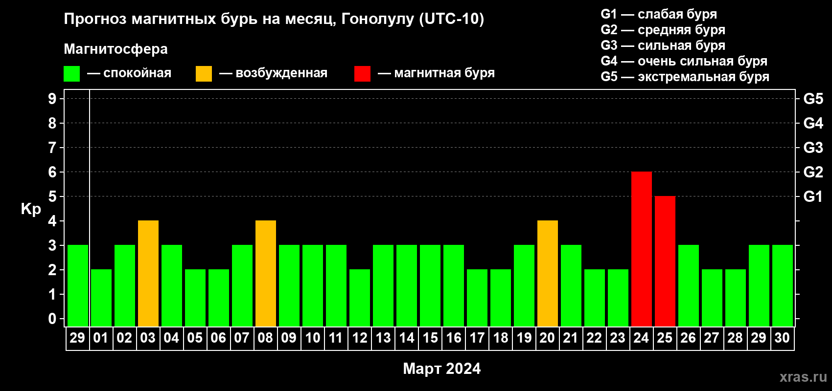 Прогноз максимального суточного геомагнитного индекса Kp на <b>1 месяц</b> (31 день) <b>с 29 февраля по 30 марта 2024 г</b>