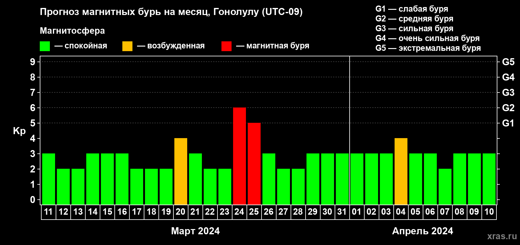 Прогноз максимального суточного геомагнитного индекса Kp на <b>1 месяц</b> (31 день) <b>с 11 марта по 10 апреля 2024 г</b>