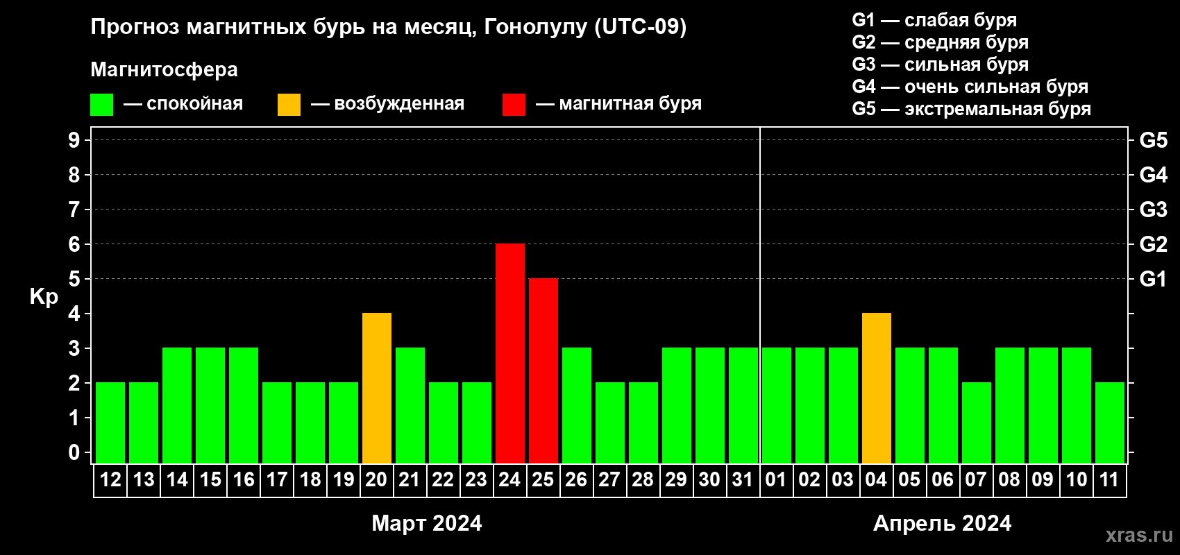 Прогноз максимального суточного геомагнитного индекса Kp на <b>1 месяц</b> (31 день) <b>с 12 марта по 11 апреля 2024 г</b>