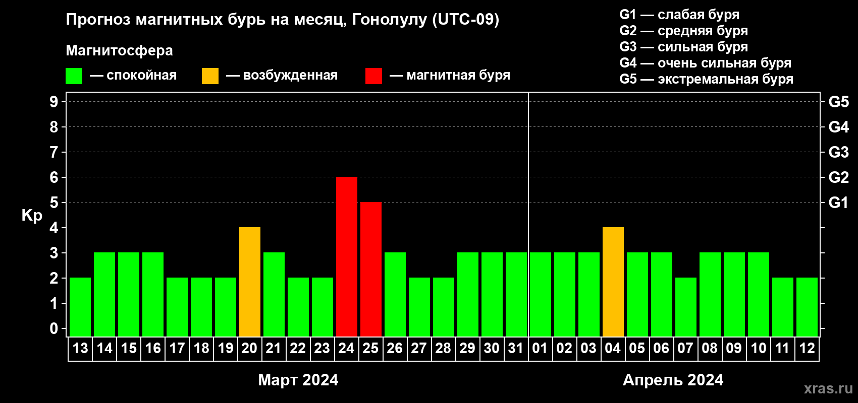 Прогноз максимального суточного геомагнитного индекса Kp на <b>1 месяц</b> (31 день) <b>с 13 марта по 12 апреля 2024 г</b>