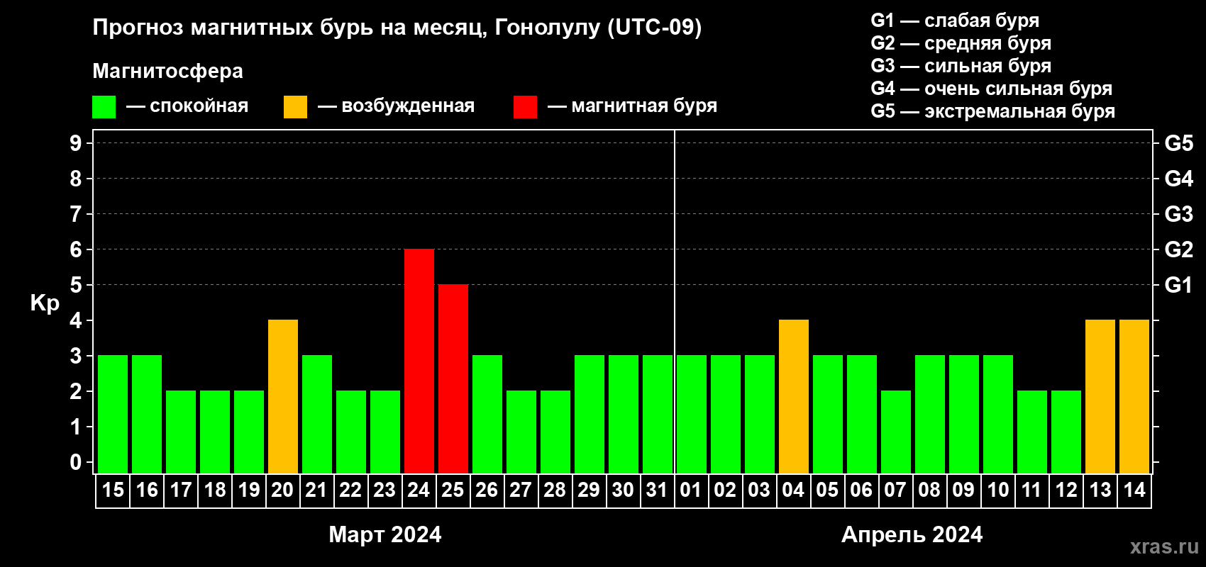 Прогноз максимального суточного геомагнитного индекса Kp на <b>1 месяц</b> (31 день) <b>с 15 марта по 14 апреля 2024 г</b>