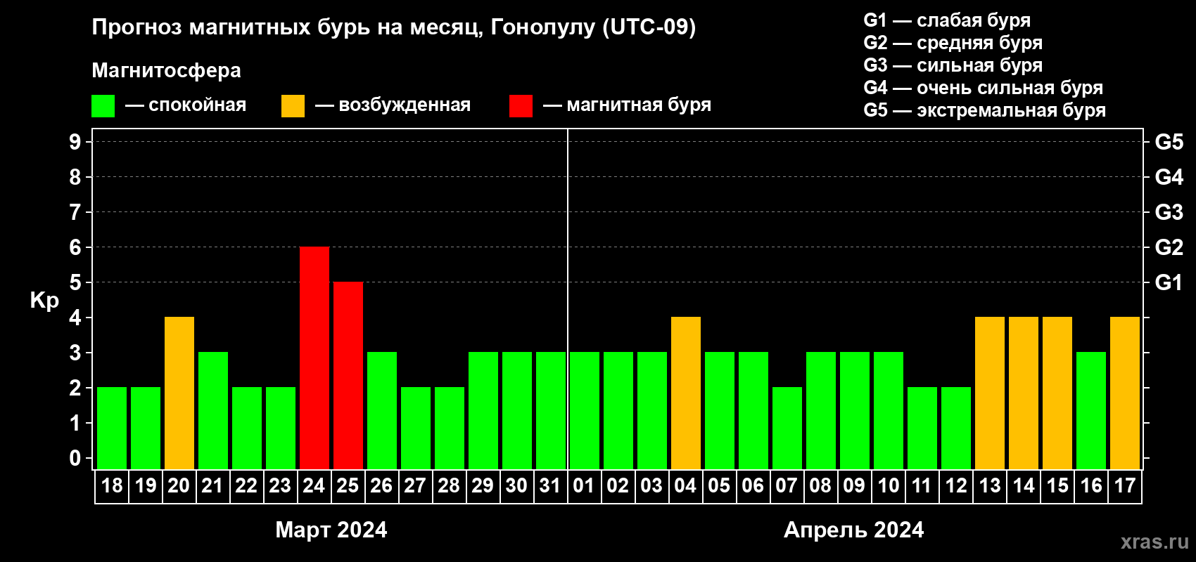 Прогноз максимального суточного геомагнитного индекса Kp на <b>1 месяц</b> (31 день) <b>с 18 марта по 17 апреля 2024 г</b>