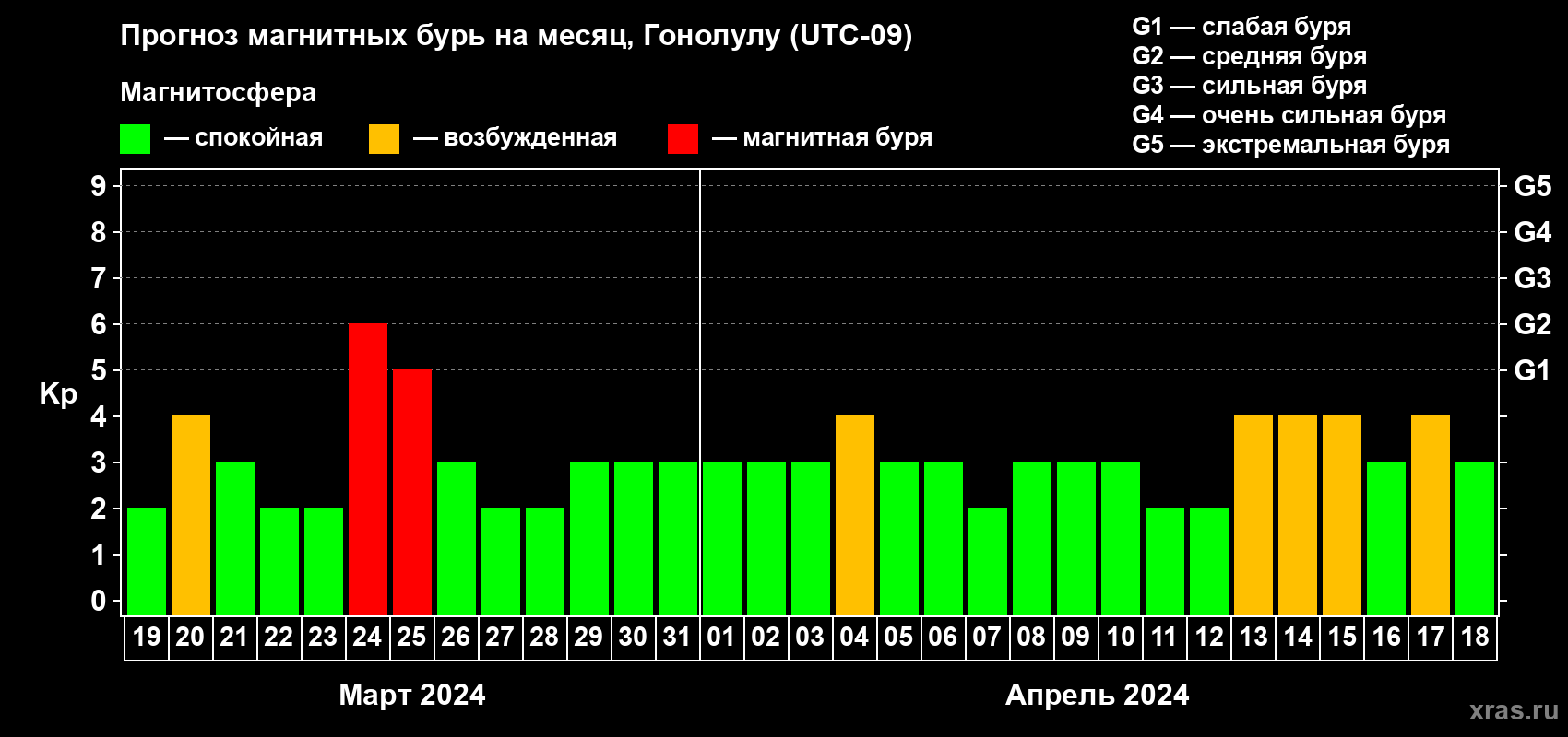 Прогноз максимального суточного геомагнитного индекса Kp на <b>1 месяц</b> (31 день) <b>с 19 марта по 18 апреля 2024 г</b>