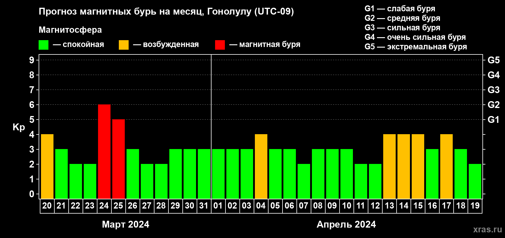 Прогноз максимального суточного геомагнитного индекса Kp на <b>1 месяц</b> (31 день) <b>с 20 марта по 19 апреля 2024 г</b>