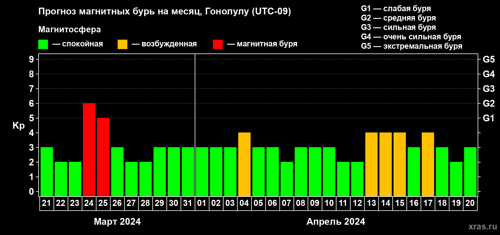 Прогноз максимального суточного геомагнитного индекса Kp на <b>1 месяц</b> (31 день) <b>с 21 марта по 20 апреля 2024 г</b>