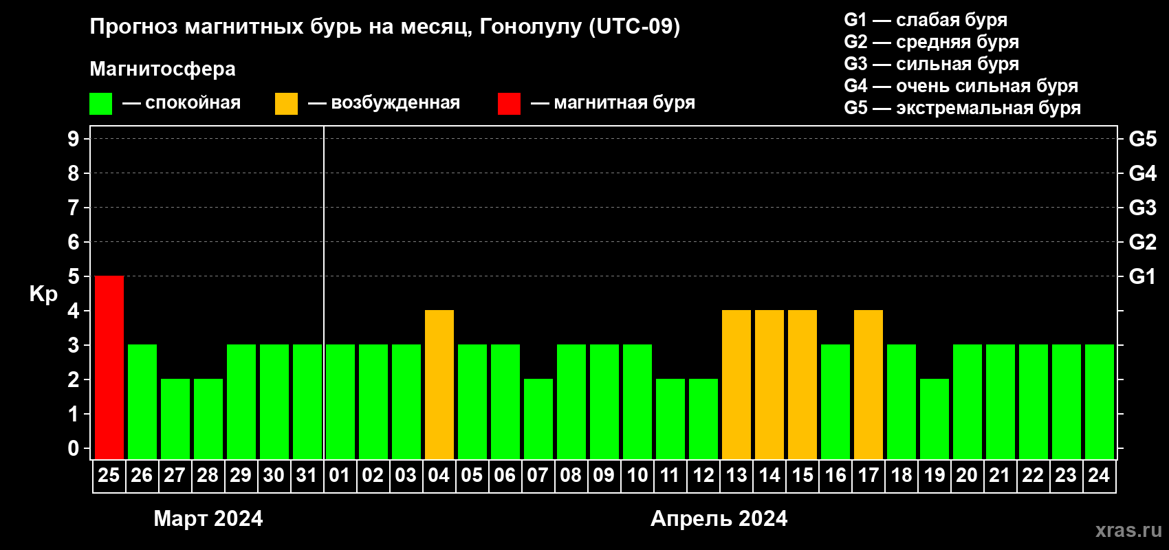 Прогноз максимального суточного геомагнитного индекса Kp на <b>1 месяц</b> (31 день) <b>с 25 марта по 24 апреля 2024 г</b>