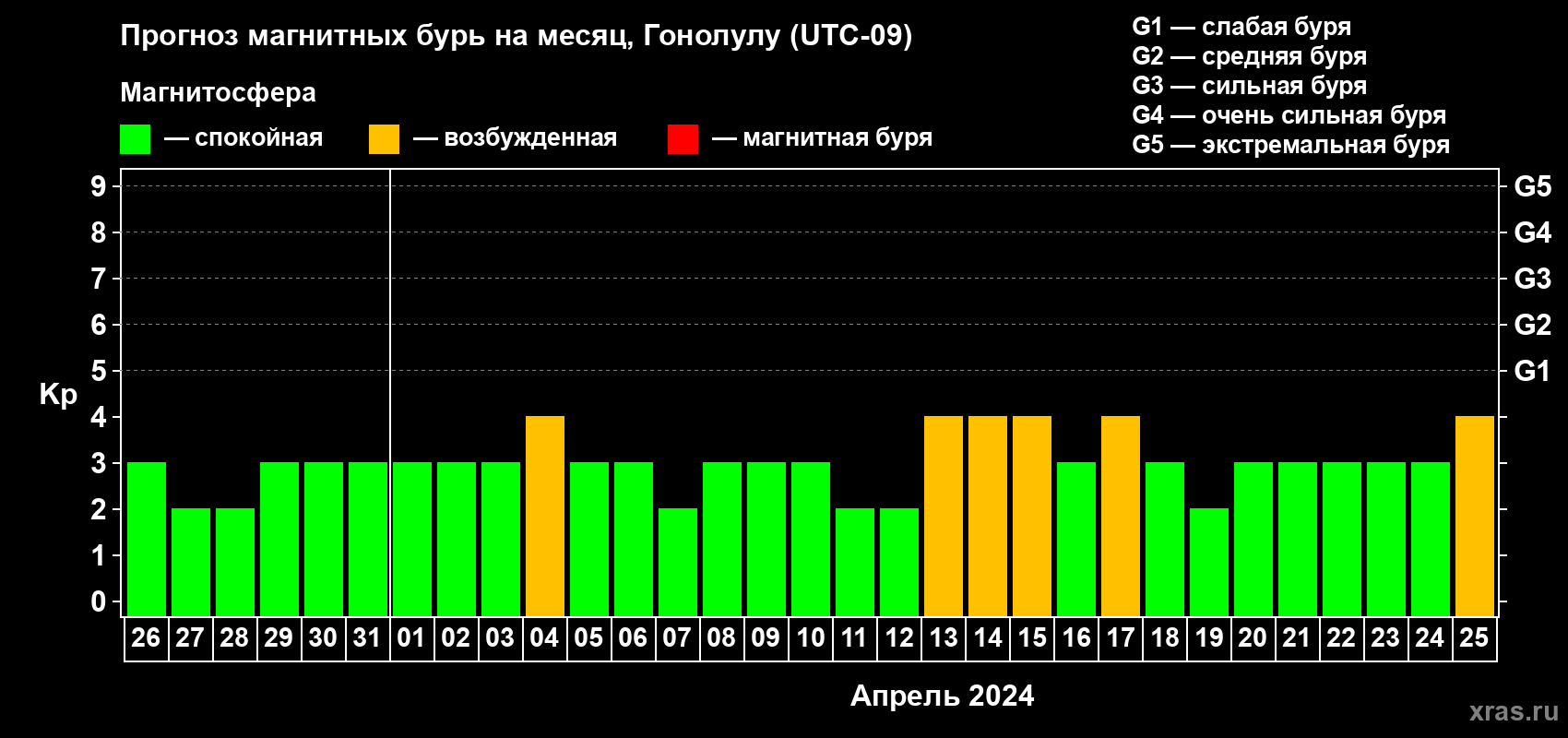 Прогноз максимального суточного геомагнитного индекса Kp на <b>1 месяц</b> (31 день) <b>с 26 марта по 25 апреля 2024 г</b>