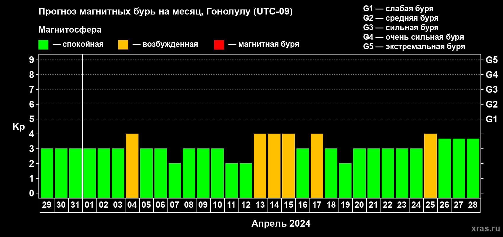 Прогноз максимального суточного геомагнитного индекса Kp на <b>1 месяц</b> (31 день) <b>с 29 марта по 28 апреля 2024 г</b>