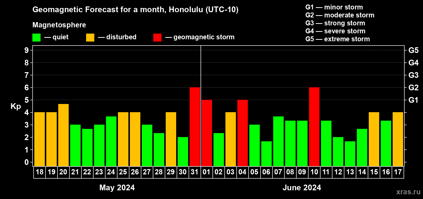 Forecast of the daily maximal value of geomagnetic index Kp for <b>1 month</b> (31 days) <b>from May 18, 2024 to Jun 17, 2024</b>