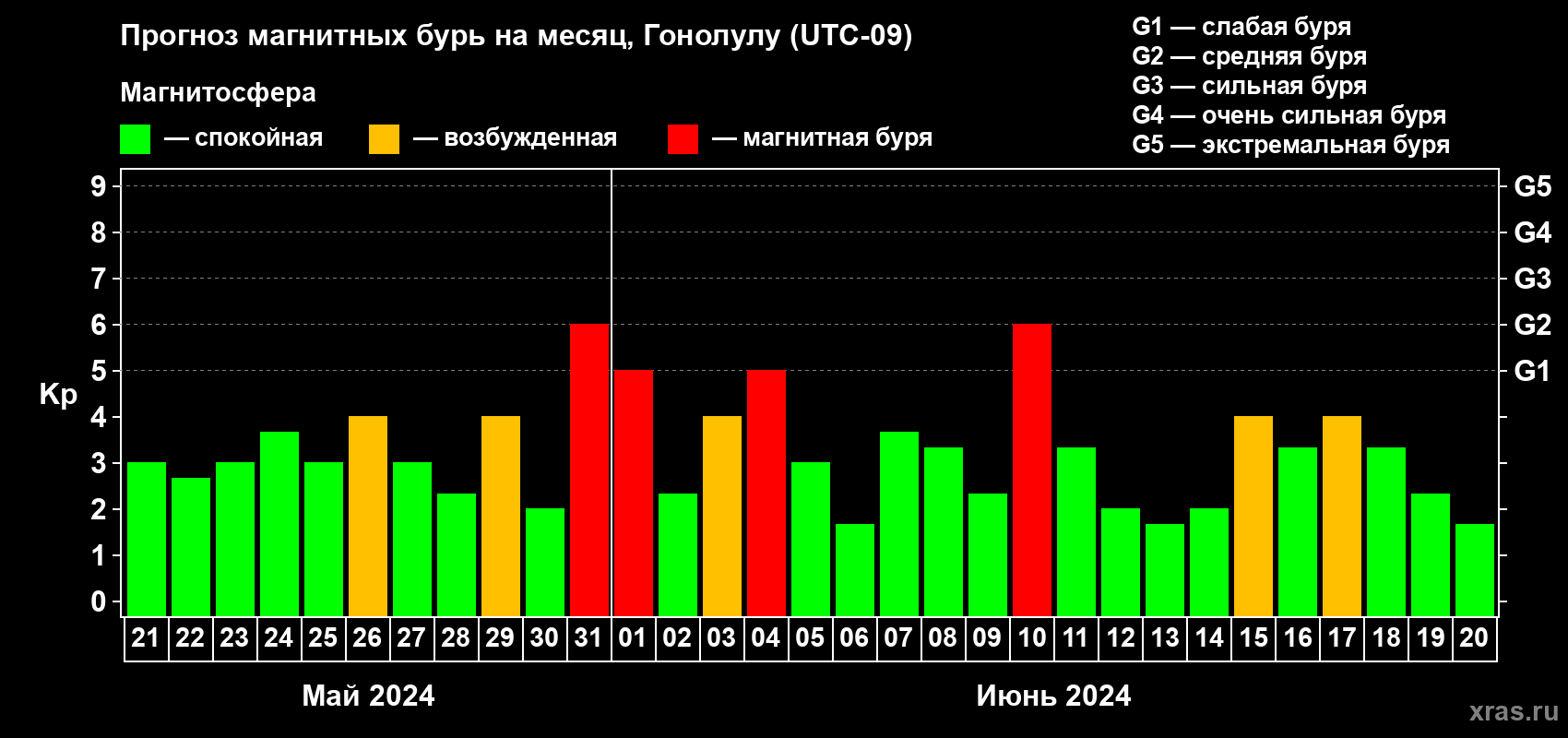 Прогноз максимального суточного геомагнитного индекса Kp на <b>1 месяц</b> (31 день) <b>с 21 мая по 20 июня 2024 г</b>