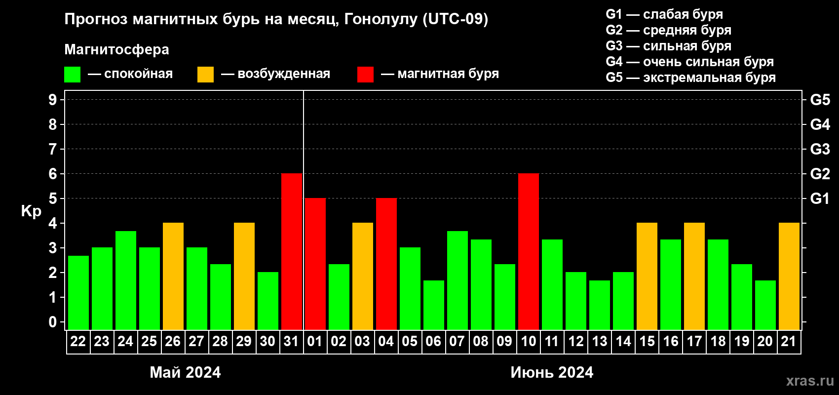Прогноз максимального суточного геомагнитного индекса Kp на <b>1 месяц</b> (31 день) <b>с 22 мая по 21 июня 2024 г</b>