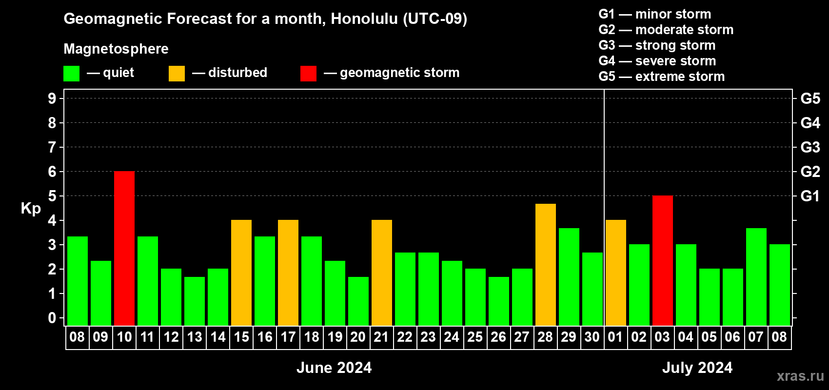 Forecast of the daily maximal value of geomagnetic index Kp for <b>1 month</b> (31 days) <b>from Jun 08, 2024 to Jul 08, 2024</b>