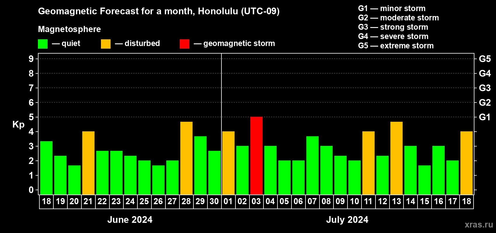 Forecast of the daily maximal value of geomagnetic index Kp for <b>1 month</b> (31 days) <b>from Jun 18, 2024 to Jul 18, 2024</b>