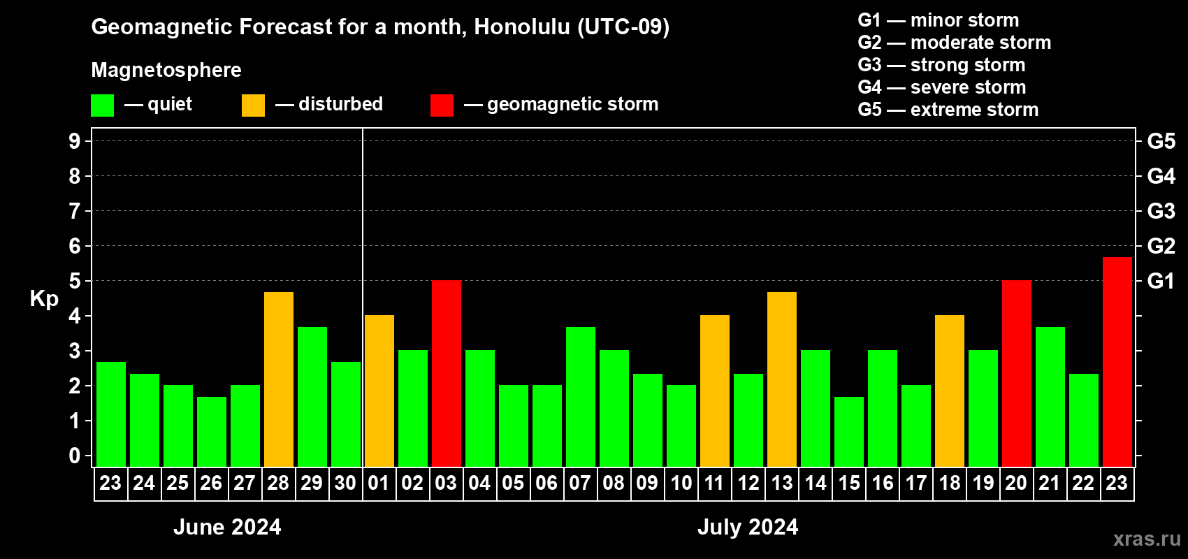 Forecast of the daily maximal value of geomagnetic index Kp for <b>1 month</b> (31 days) <b>from Jun 23, 2024 to Jul 23, 2024</b>