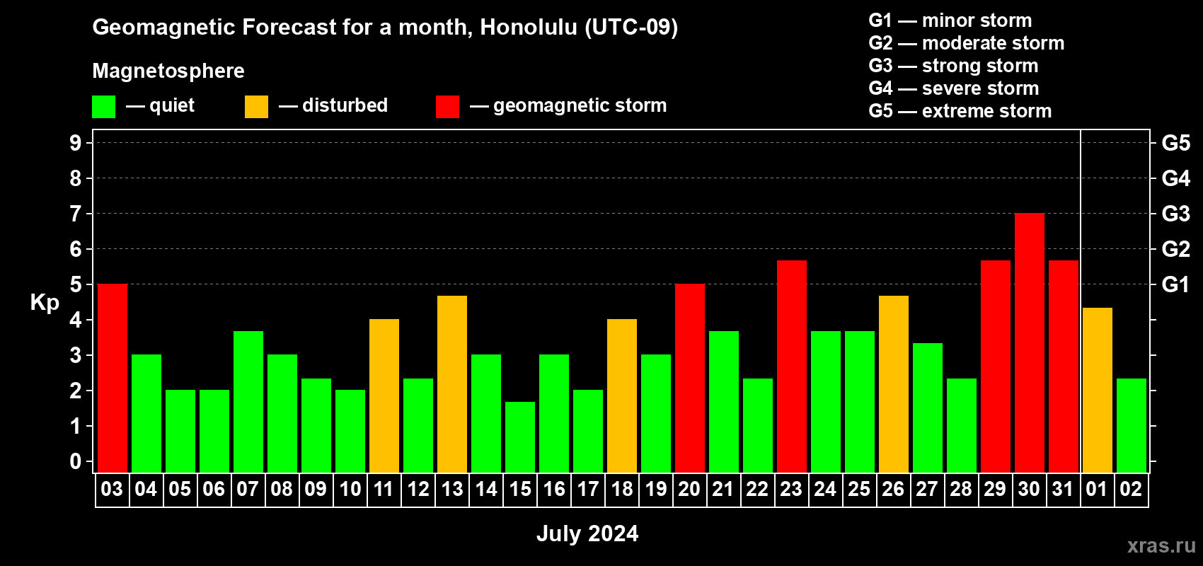 Forecast of the daily maximal value of geomagnetic index Kp for <b>1 month</b> (31 days) <b>from Jul 03, 2024 to Aug 02, 2024</b>