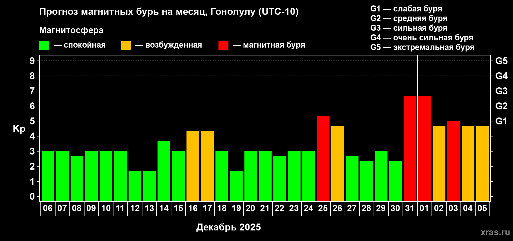 Прогноз максимального суточного геомагнитного индекса Kp на <b>1 месяц</b> (31 день) <b>с 06 декабря 2024 г по 05 января 2025 г</b>