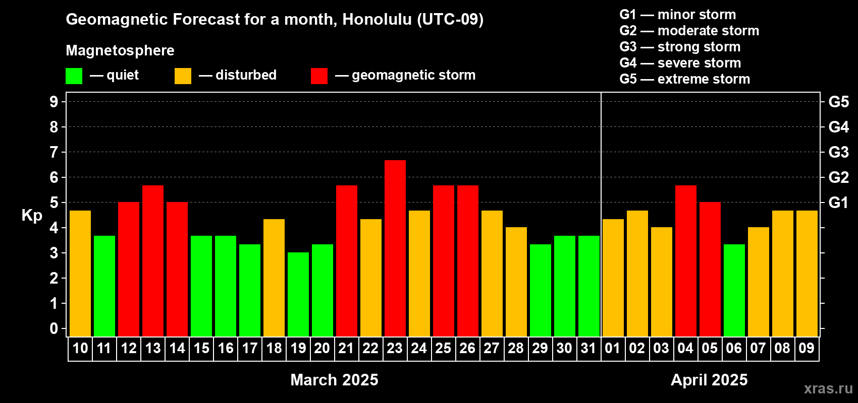 Forecast of the daily maximal value of geomagnetic index Kp for <b>1 month</b> (31 days) <b>from Mar 10, 2025 to Apr 09, 2025</b>