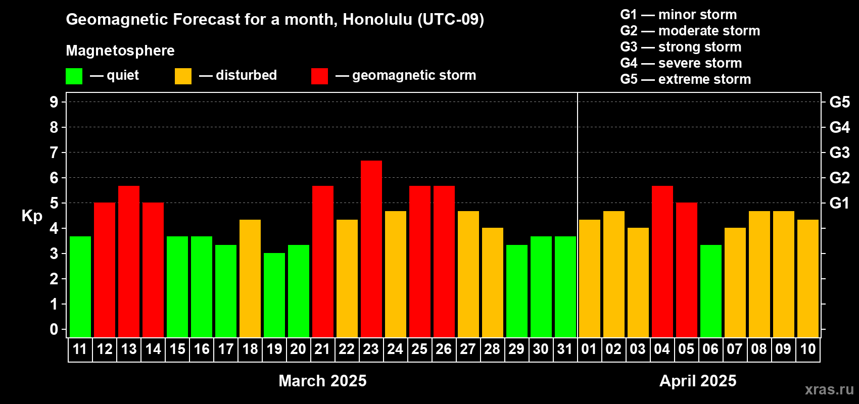 Forecast of the daily maximal value of geomagnetic index Kp for <b>1 month</b> (31 days) <b>from Mar 11, 2025 to Apr 10, 2025</b>